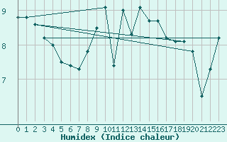 Courbe de l'humidex pour Scilly - Saint Mary's (UK)