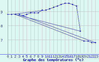 Courbe de tempratures pour Xonrupt-Longemer (88)