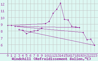 Courbe du refroidissement olien pour Charleville-Mzires / Mohon (08)
