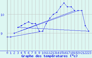 Courbe de tempratures pour Angoulme - Brie Champniers (16)