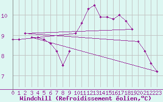 Courbe du refroidissement olien pour Saint-Brevin (44)