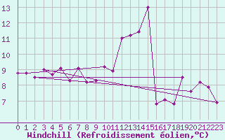 Courbe du refroidissement olien pour Bala