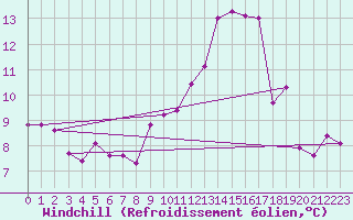 Courbe du refroidissement olien pour La Baeza (Esp)