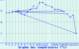 Courbe de tempratures pour Maseskar