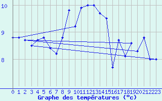 Courbe de tempratures pour Helgoland