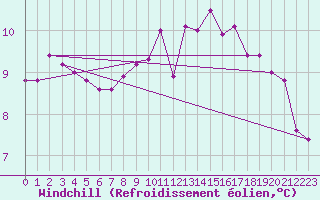 Courbe du refroidissement olien pour Vannes-Sn (56)