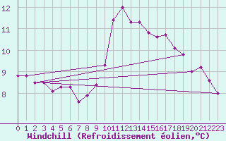 Courbe du refroidissement olien pour Weybourne