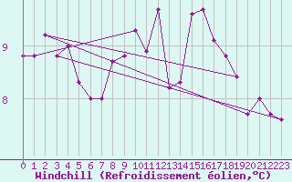 Courbe du refroidissement olien pour Crosby