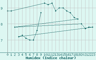 Courbe de l'humidex pour Kucharovice