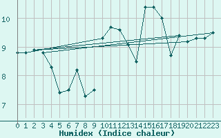 Courbe de l'humidex pour Ile de Groix (56)