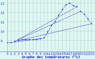 Courbe de tempratures pour Chteaudun (28)