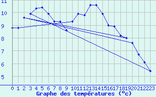 Courbe de tempratures pour Mlawa