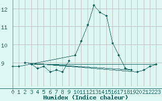 Courbe de l'humidex pour Santander (Esp)