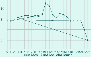 Courbe de l'humidex pour Boulogne (62)