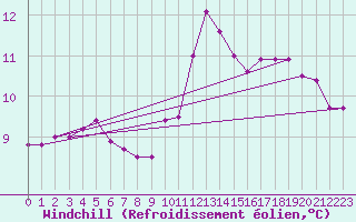 Courbe du refroidissement olien pour Chatelaillon-Plage (17)