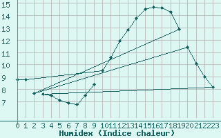 Courbe de l'humidex pour Mont-Aigoual (30)