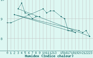 Courbe de l'humidex pour Weissenburg