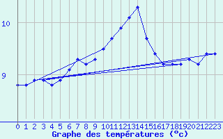 Courbe de tempratures pour Dunkeswell Aerodrome