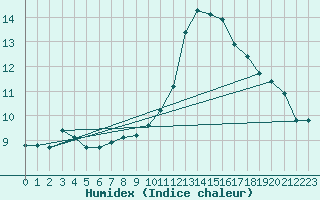 Courbe de l'humidex pour Cessieu le Haut (38)