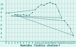 Courbe de l'humidex pour Chlons-en-Champagne (51)