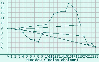 Courbe de l'humidex pour Beauvais (60)