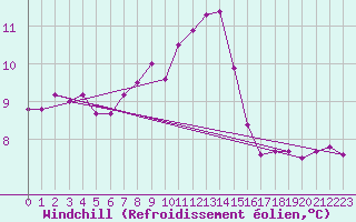 Courbe du refroidissement olien pour Nigula