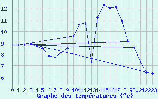 Courbe de tempratures pour Wutoeschingen-Ofteri
