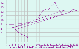 Courbe du refroidissement olien pour Vias (34)