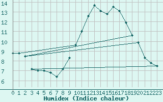 Courbe de l'humidex pour Orange (84)