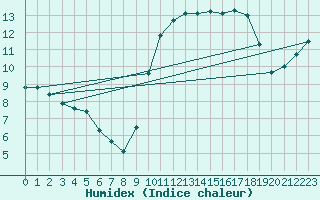 Courbe de l'humidex pour Douelle (46)
