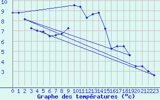 Courbe de tempratures pour Millau - Soulobres (12)