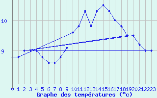 Courbe de tempratures pour Florennes (Be)