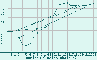 Courbe de l'humidex pour Caen (14)