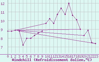 Courbe du refroidissement olien pour Chailles (41)
