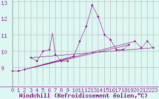 Courbe du refroidissement olien pour Benson