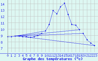 Courbe de tempratures pour Berus