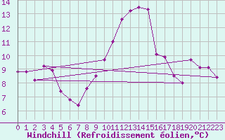 Courbe du refroidissement olien pour Nyon-Changins (Sw)