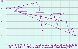 Courbe du refroidissement olien pour Ploudalmezeau (29)