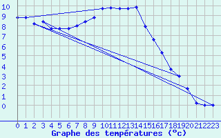 Courbe de tempratures pour Cressier