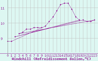 Courbe du refroidissement olien pour Saint-Laurent Nouan (41)