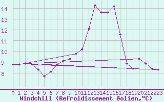 Courbe du refroidissement olien pour Woluwe-Saint-Pierre (Be)