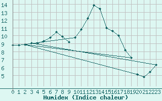 Courbe de l'humidex pour Cambrai / Epinoy (62)