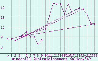 Courbe du refroidissement olien pour Ile de Batz (29)