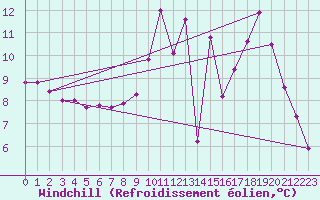 Courbe du refroidissement olien pour Bustince (64)