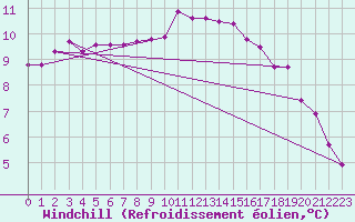 Courbe du refroidissement olien pour Jussy (02)