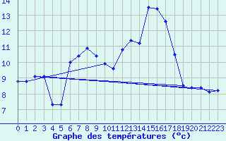 Courbe de tempratures pour Aigle (Sw)