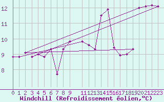 Courbe du refroidissement olien pour Kristiinankaupungin Majakka