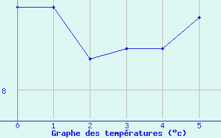 Courbe de tempratures pour Kenley