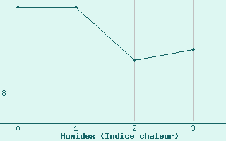 Courbe de l'humidex pour Kenley