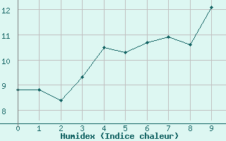 Courbe de l'humidex pour Baltasound